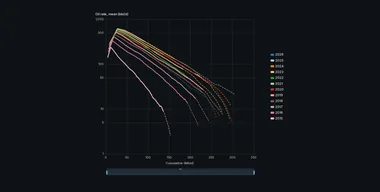 Type curves