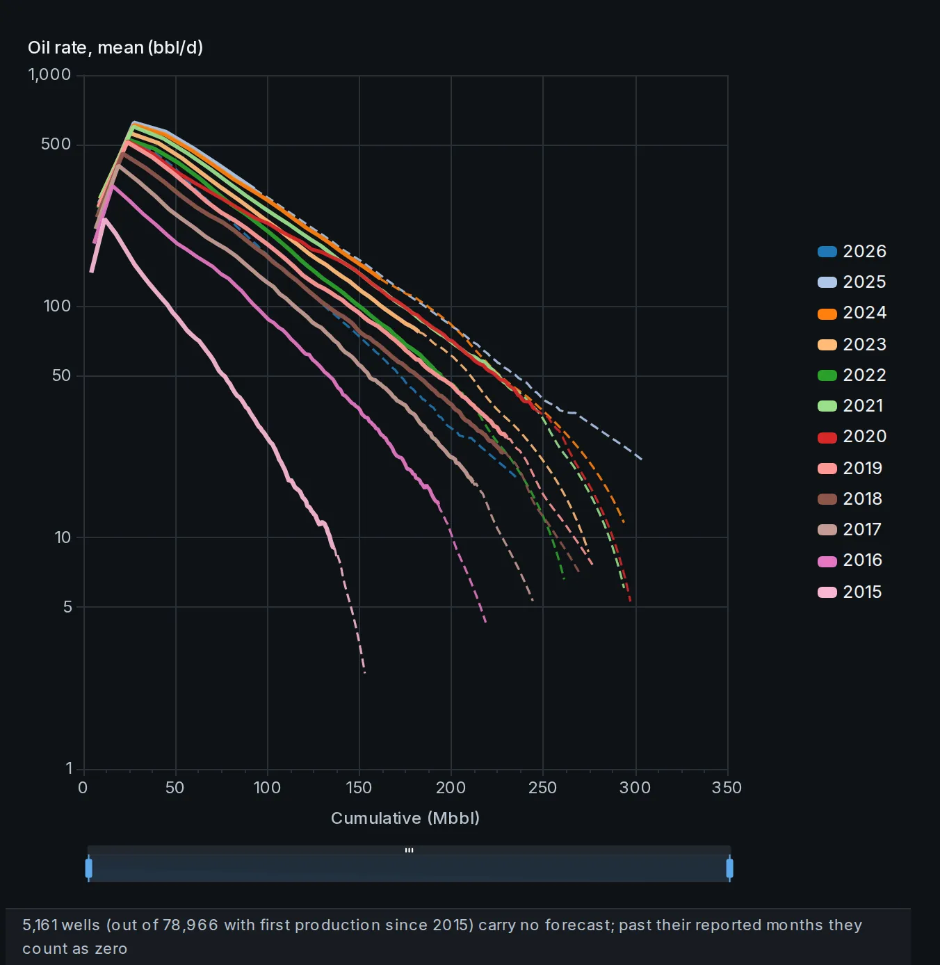 Type curves