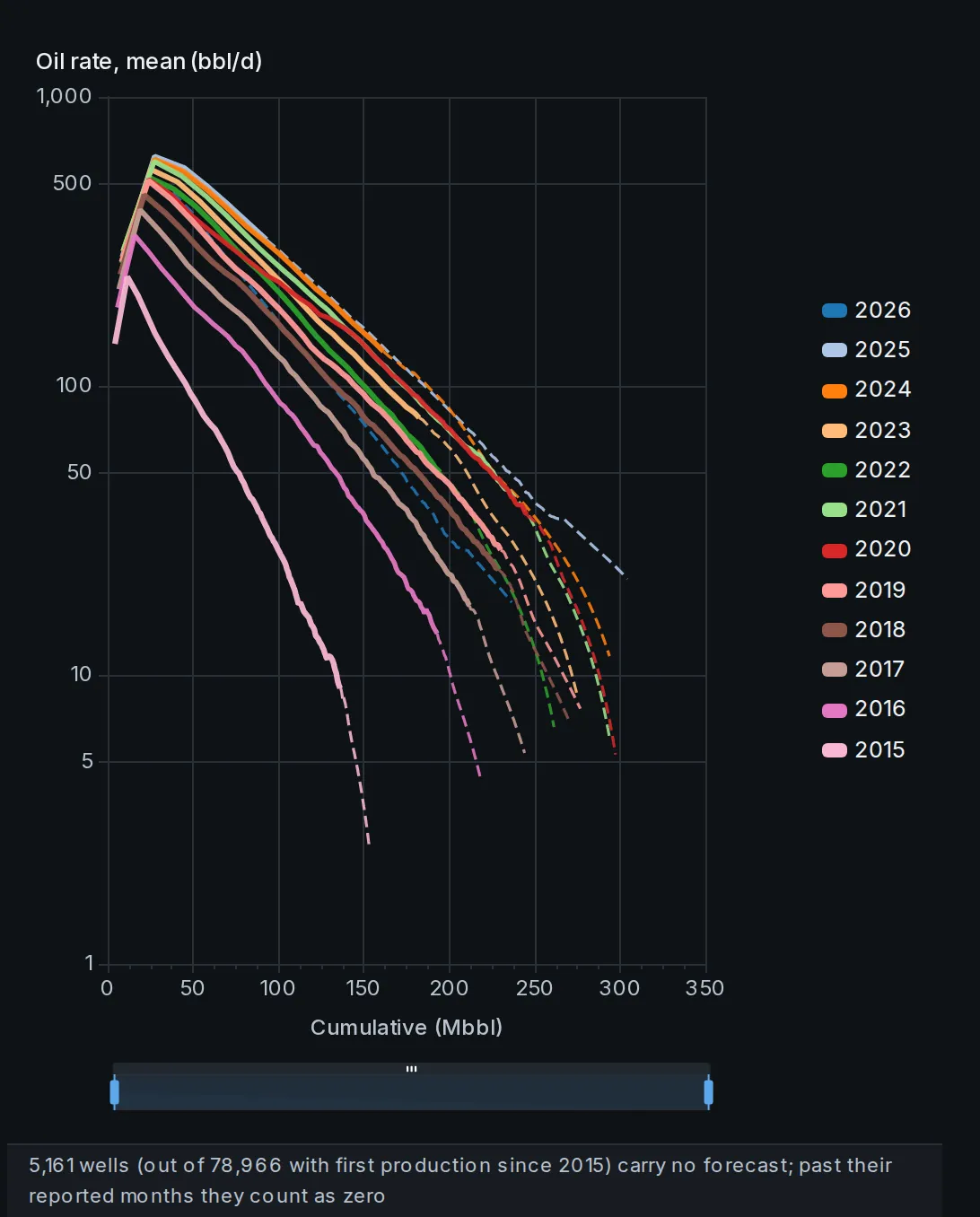 Type curves