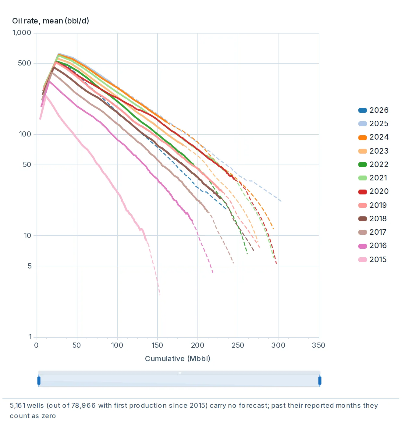 Type curves