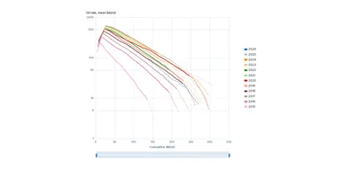 Type curves