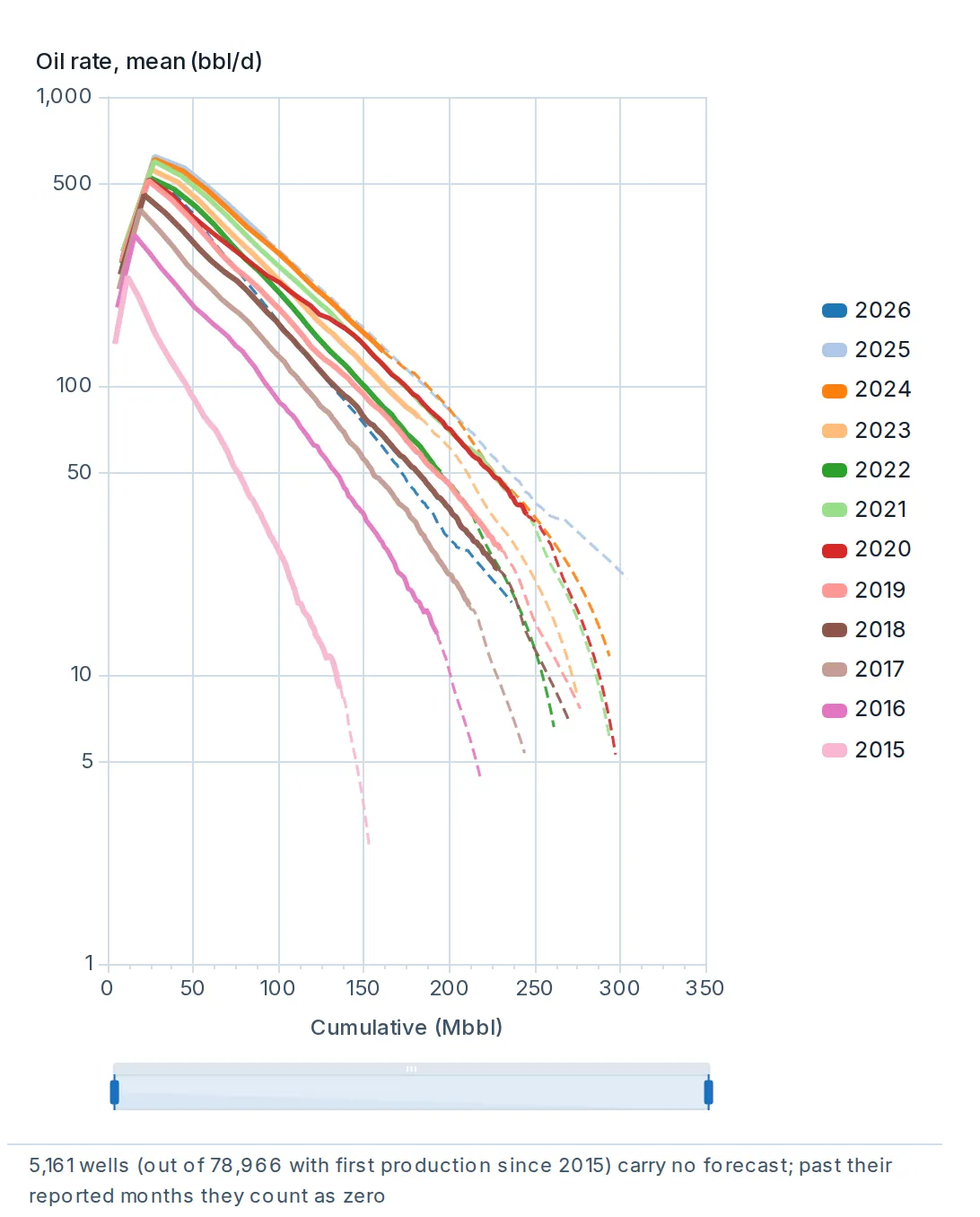 Type curves