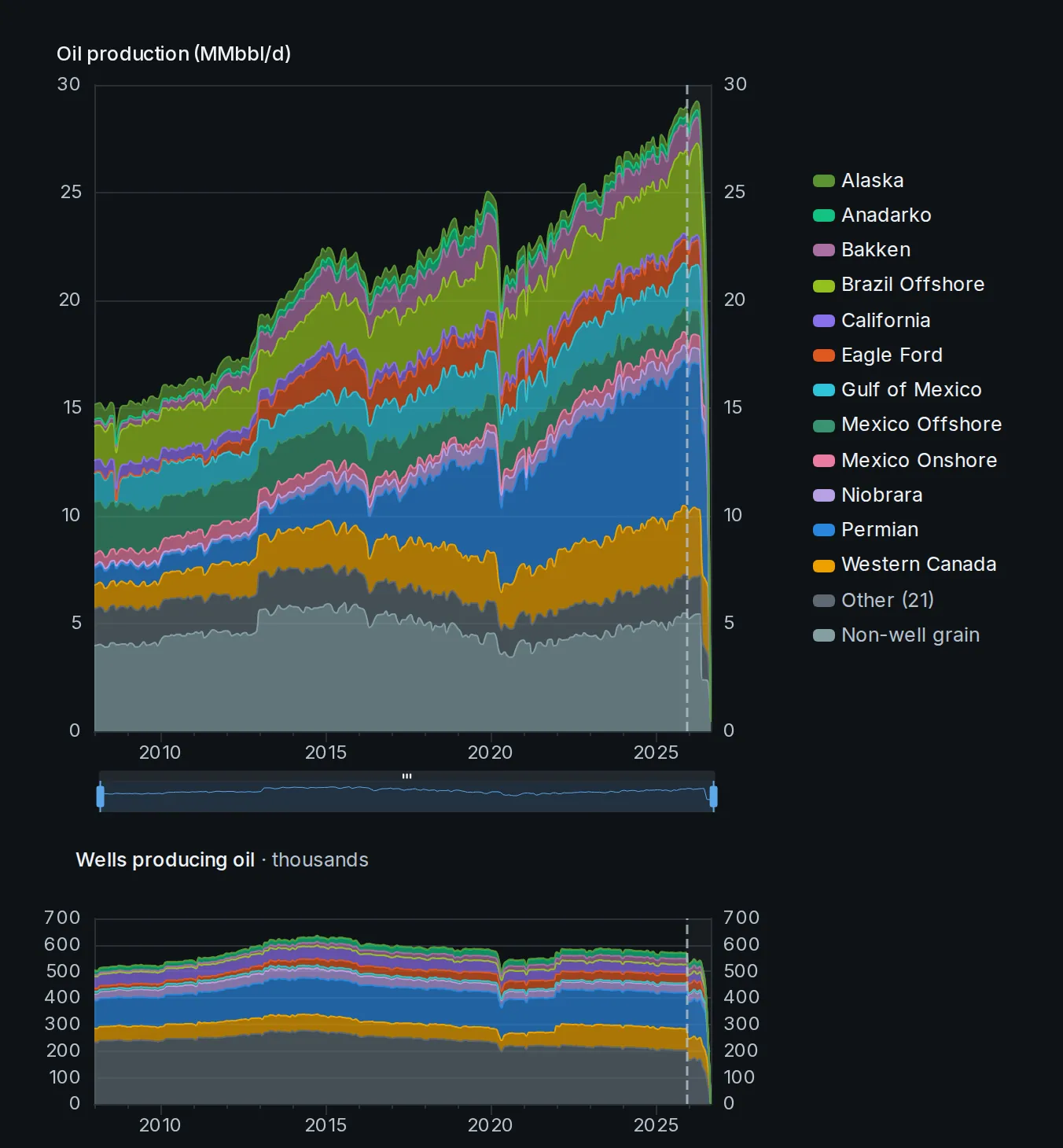 Total production