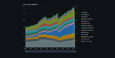 Total production