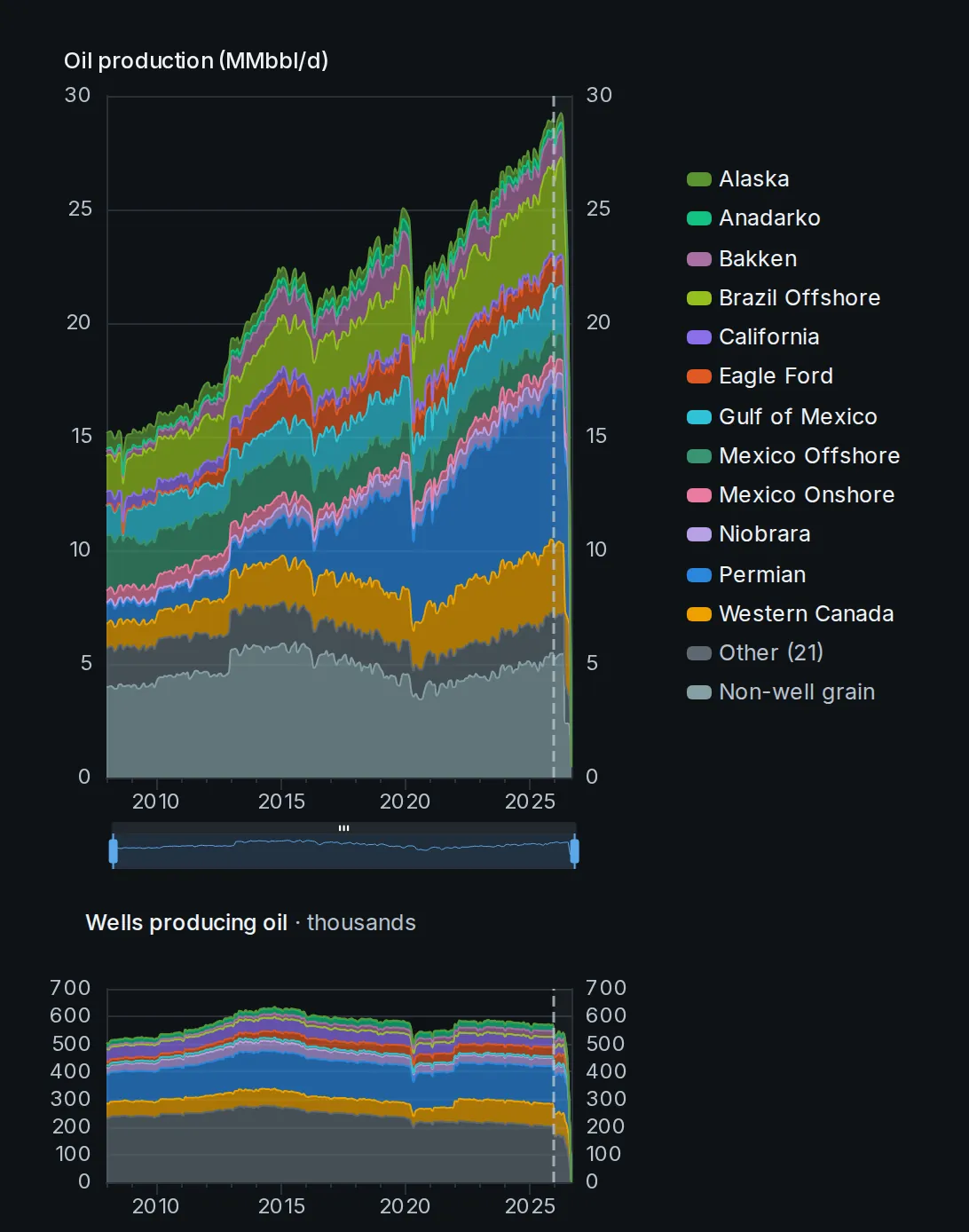 Total production