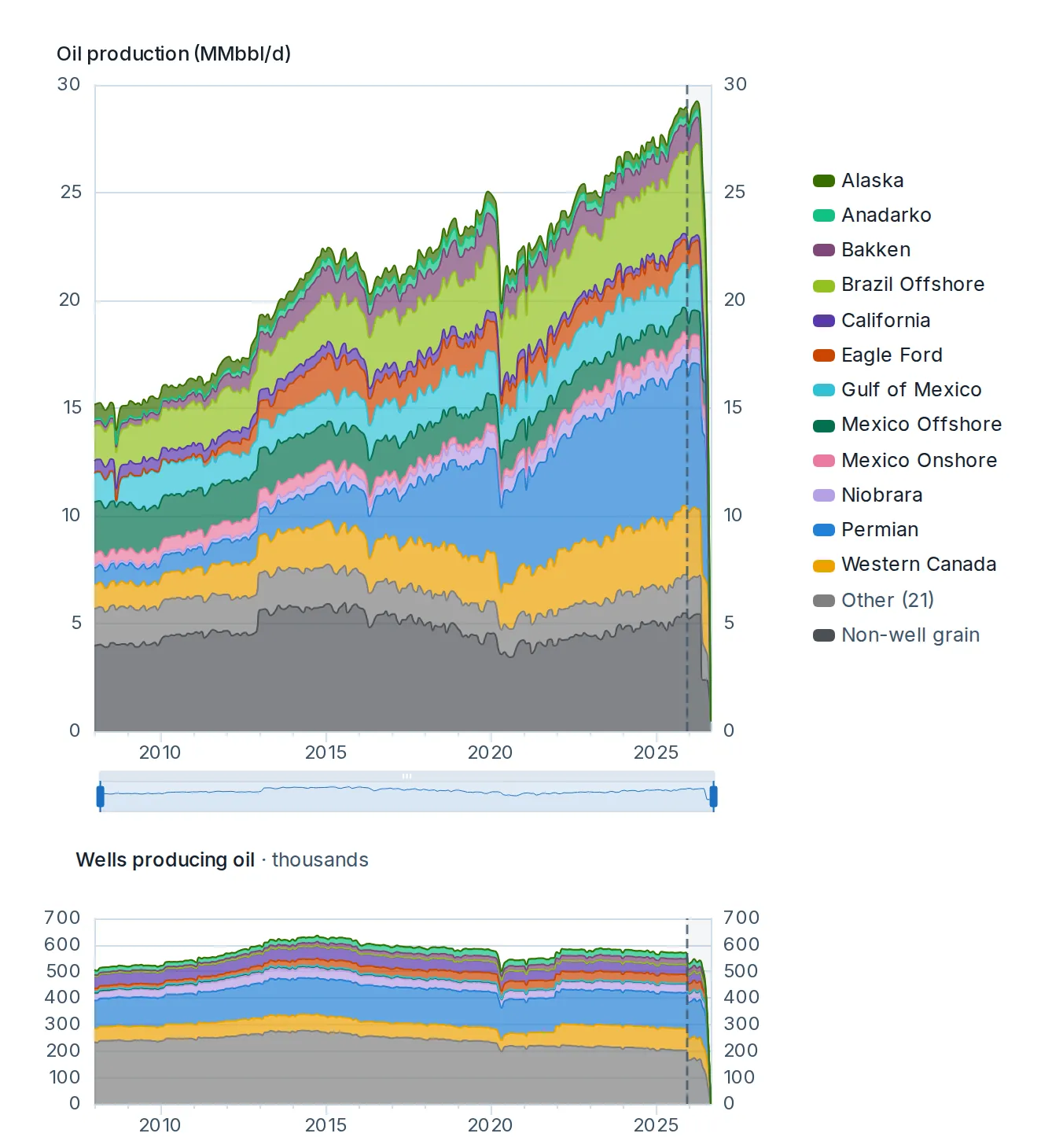 Total production