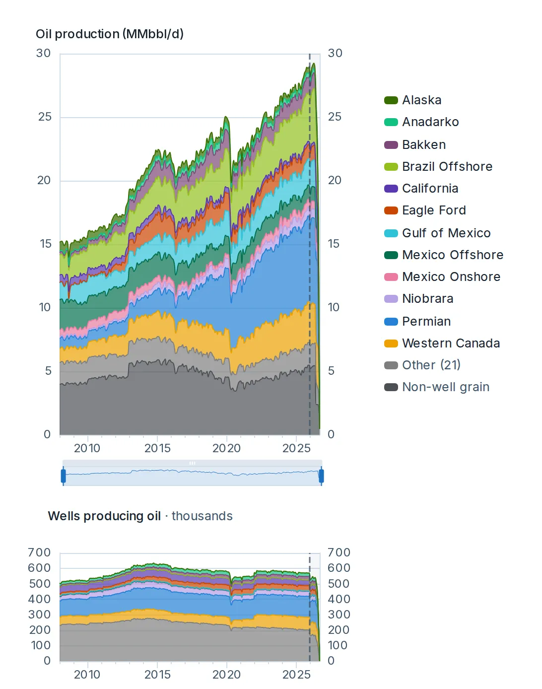 Total production