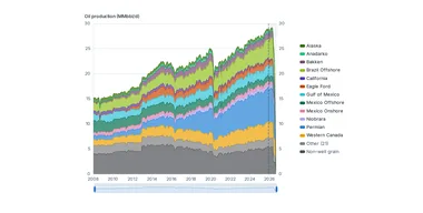 Total production