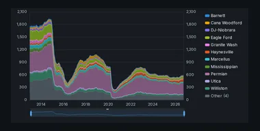 Rigs & activity