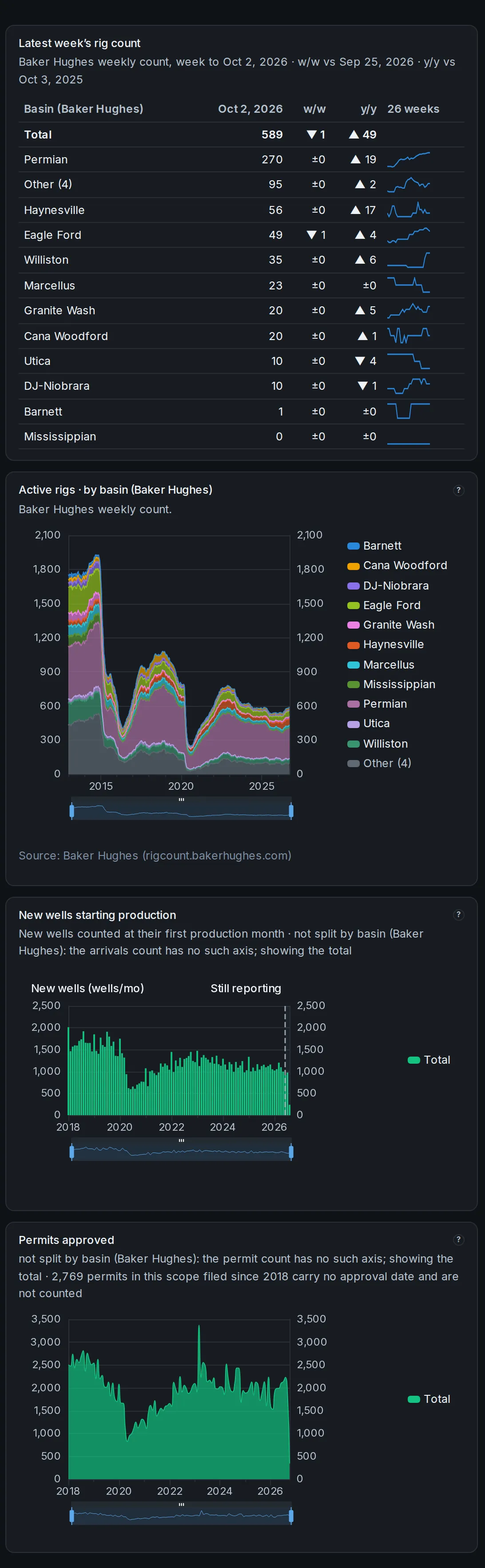 Rigs & activity