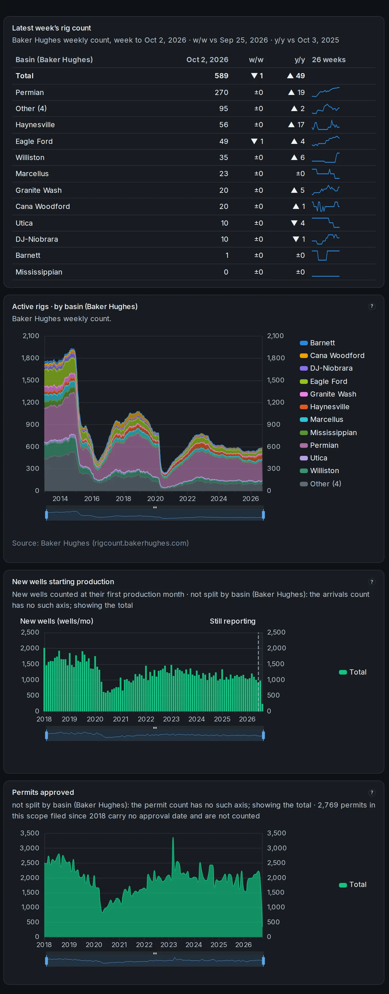 Rigs & activity