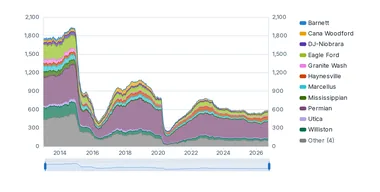 Rigs & activity