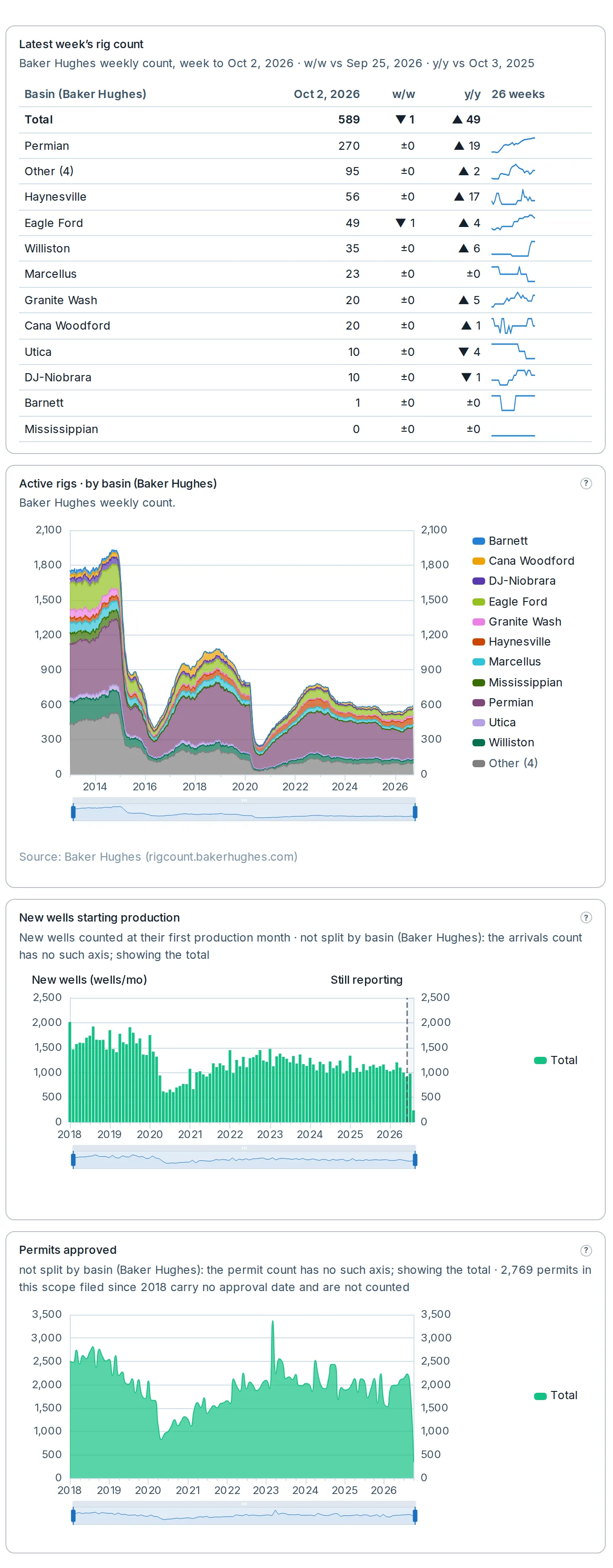 Rigs & activity