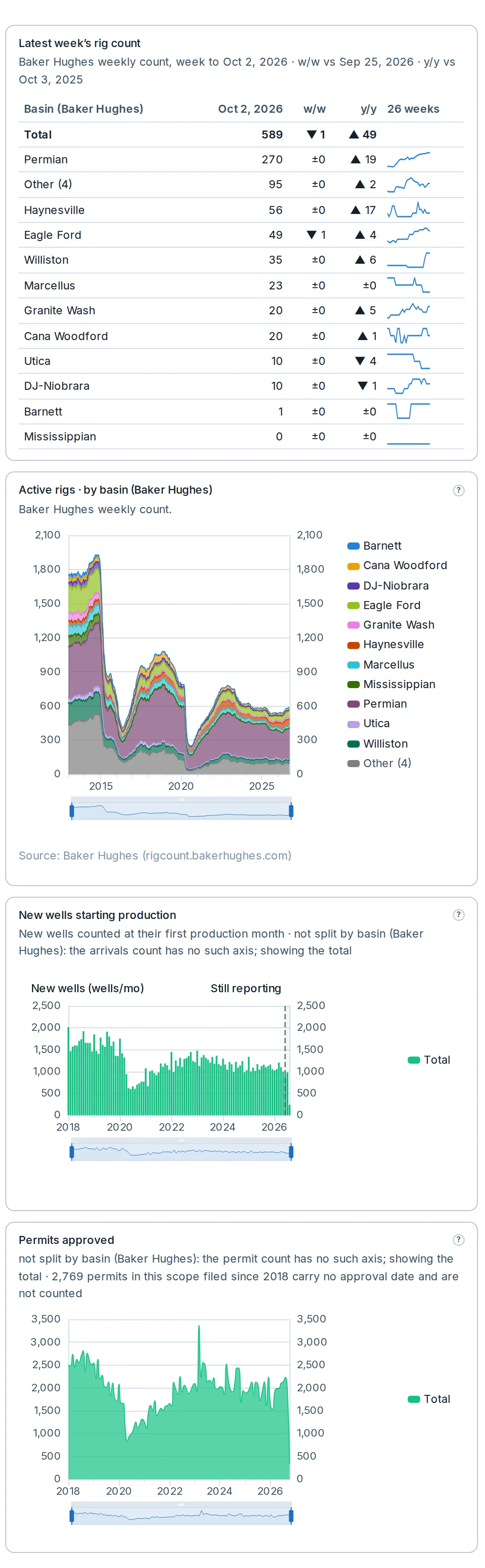 Rigs & activity