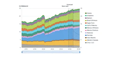 Supply outlook