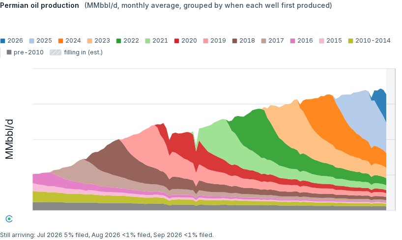 The Permian’s oil production stacked by the year each well first produced.