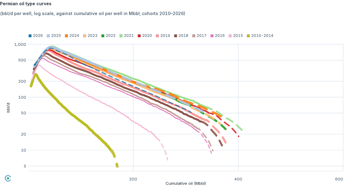 Type curves for the Permian: one line per vintage, comparing how much each year’s average well produces. Where a curve is dashed, our forecast carries it forward where a well’s own record ends. The newest cohorts have the fewest reported months, so their curves are dashed for most of their length.